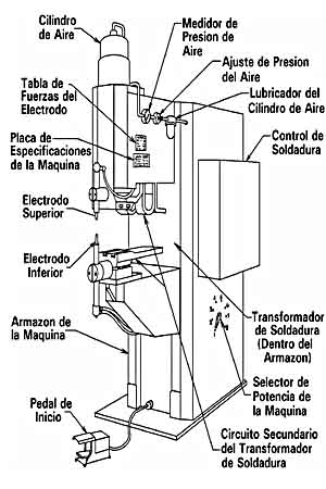 Soldadura por resistencia - EcuRed