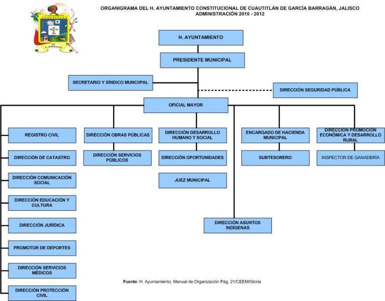 Cuautitlan de g.b.-organigrama.jpg