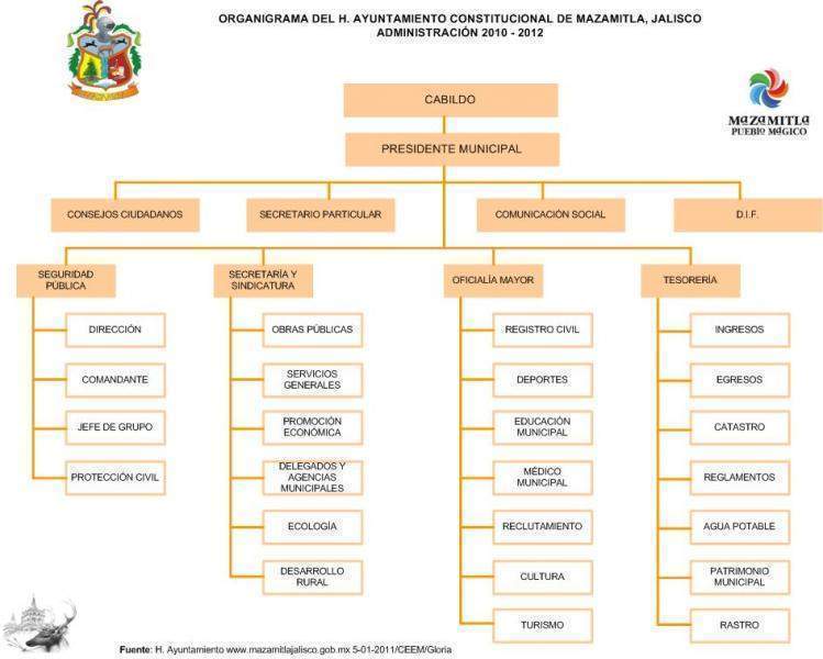 Mazamitla-organigrama.jpg