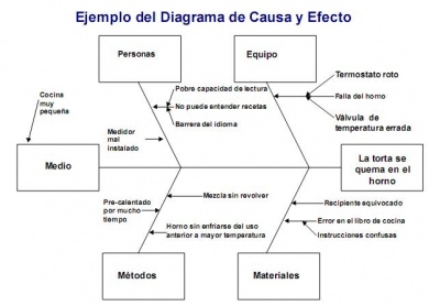 Diagrama Causa Efecto Ecured